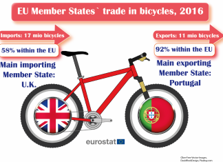 Portugal é o maior exportador de bicicletas da União Europeia